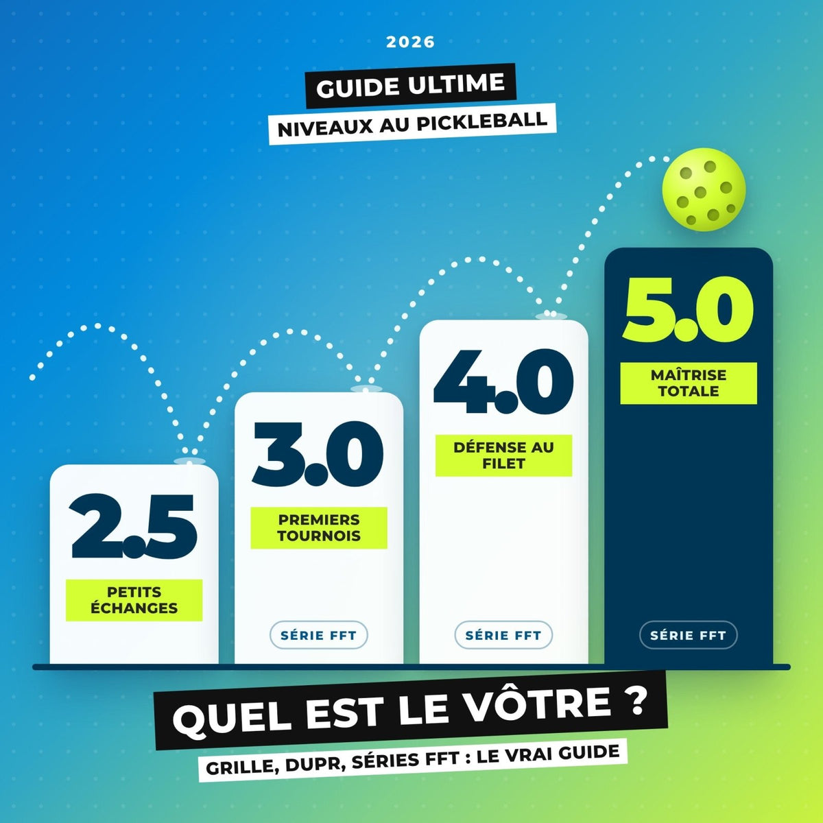 Niveaux au pickleball : 2.5, 3.0, 4.0, 5.0, comment connaître le vôtre - Univers Pickle